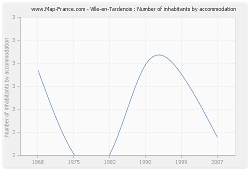 Ville-en-Tardenois : Number of inhabitants by accommodation