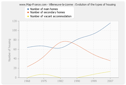 Villeneuve-la-Lionne : Evolution of the types of housing