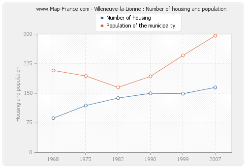 Villeneuve-la-Lionne : Number of housing and population