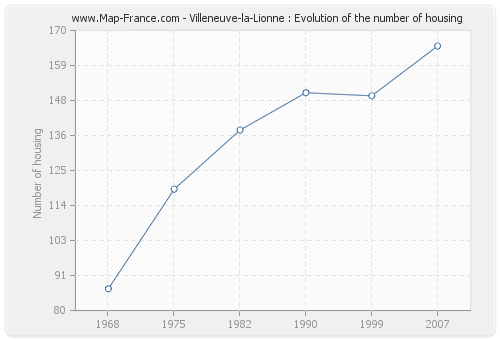 Villeneuve-la-Lionne : Evolution of the number of housing