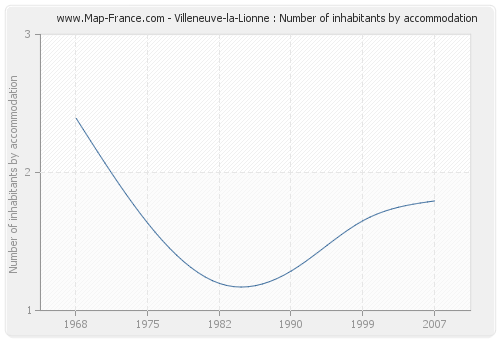 Villeneuve-la-Lionne : Number of inhabitants by accommodation