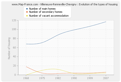 Villeneuve-Renneville-Chevigny : Evolution of the types of housing