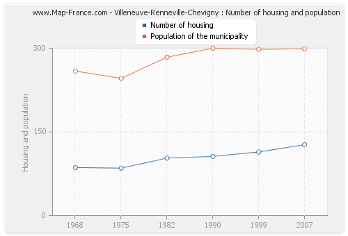 Villeneuve-Renneville-Chevigny : Number of housing and population