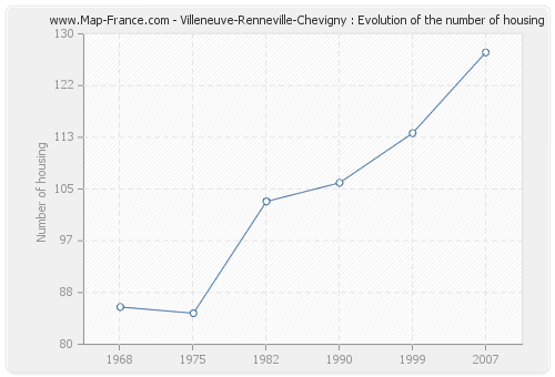 Villeneuve-Renneville-Chevigny : Evolution of the number of housing