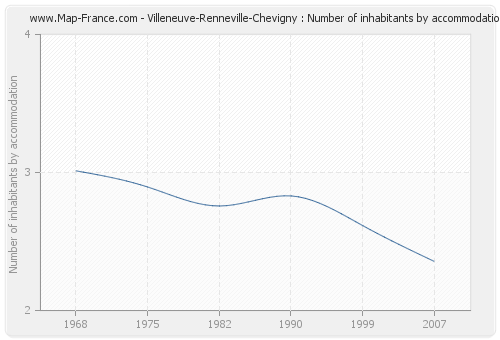 Villeneuve-Renneville-Chevigny : Number of inhabitants by accommodation