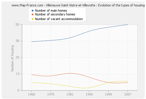 Villeneuve-Saint-Vistre-et-Villevotte : Evolution of the types of housing