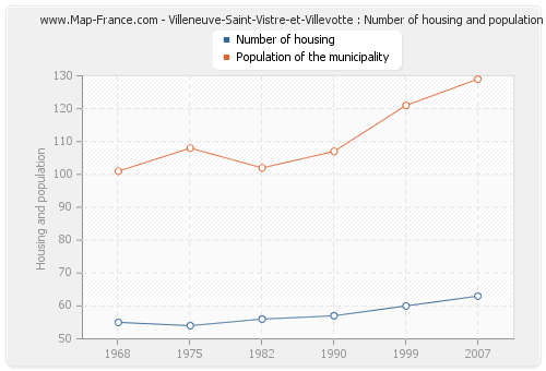 Villeneuve-Saint-Vistre-et-Villevotte : Number of housing and population