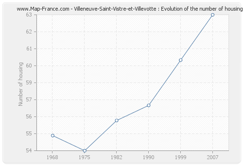 Villeneuve-Saint-Vistre-et-Villevotte : Evolution of the number of housing