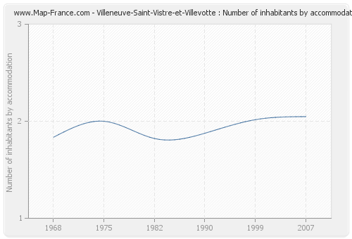 Villeneuve-Saint-Vistre-et-Villevotte : Number of inhabitants by accommodation