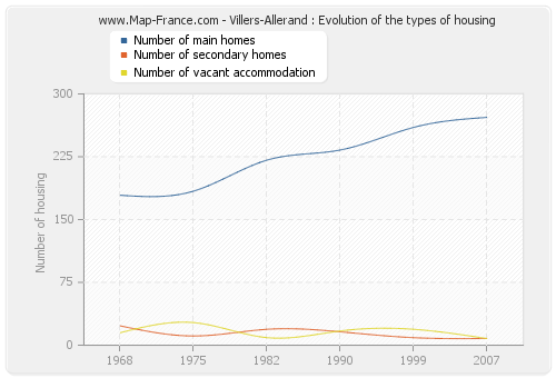 Villers-Allerand : Evolution of the types of housing