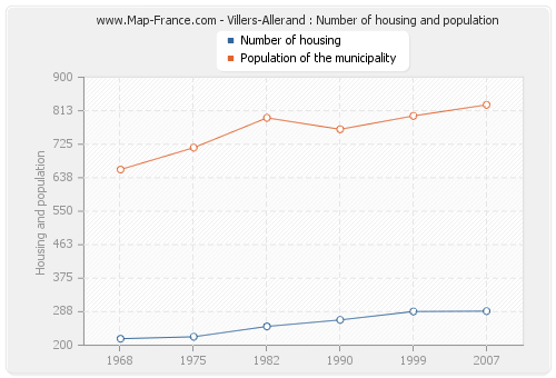 Villers-Allerand : Number of housing and population