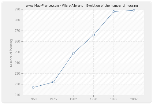Villers-Allerand : Evolution of the number of housing