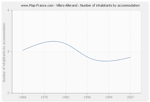 Villers-Allerand : Number of inhabitants by accommodation