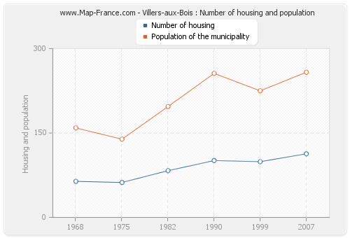 Villers-aux-Bois : Number of housing and population