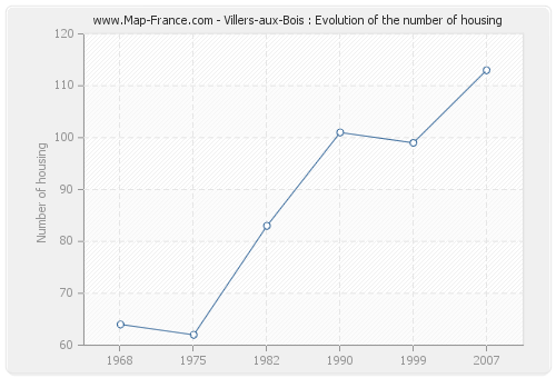 Villers-aux-Bois : Evolution of the number of housing