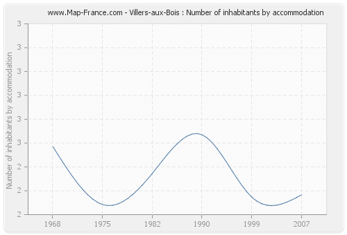 Villers-aux-Bois : Number of inhabitants by accommodation