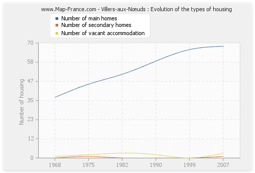 Villers-aux-Nœuds : Evolution of the types of housing
