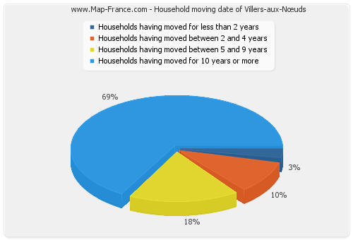 Household moving date of Villers-aux-Nœuds