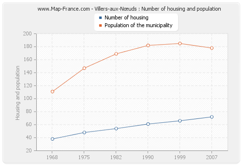 Villers-aux-Nœuds : Number of housing and population