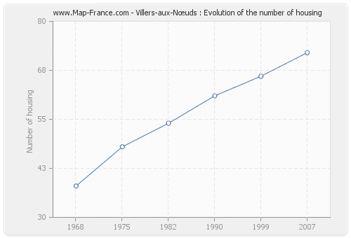 Villers-aux-Nœuds : Evolution of the number of housing