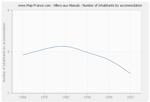 Villers-aux-Nœuds : Number of inhabitants by accommodation