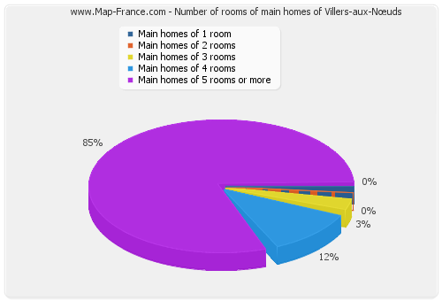 Number of rooms of main homes of Villers-aux-Nœuds