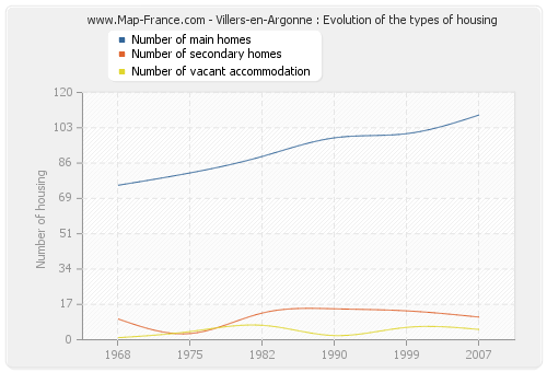 Villers-en-Argonne : Evolution of the types of housing