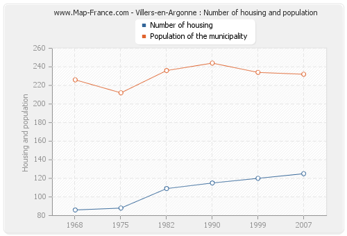 Villers-en-Argonne : Number of housing and population