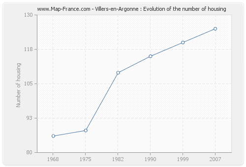 Villers-en-Argonne : Evolution of the number of housing