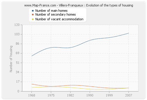 Villers-Franqueux : Evolution of the types of housing