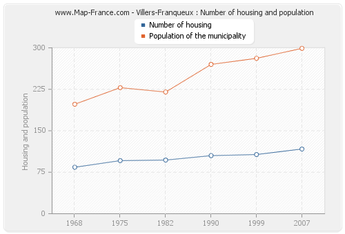 Villers-Franqueux : Number of housing and population
