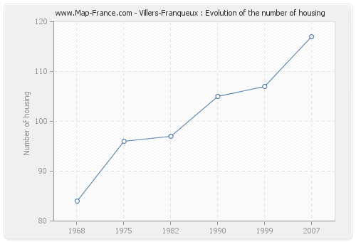 Villers-Franqueux : Evolution of the number of housing