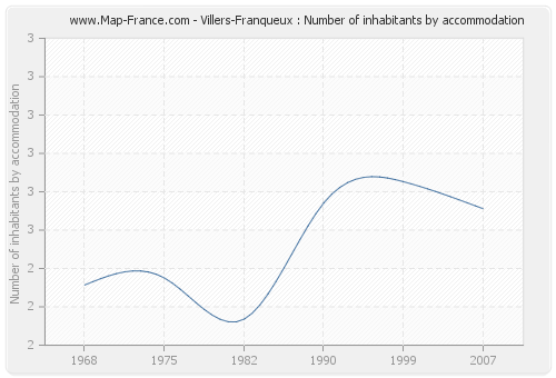 Villers-Franqueux : Number of inhabitants by accommodation