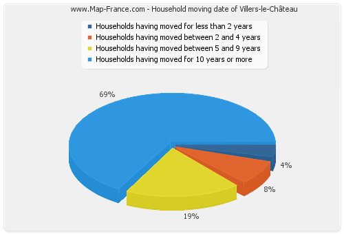 Household moving date of Villers-le-Château
