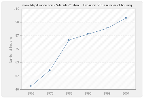 Villers-le-Château : Evolution of the number of housing