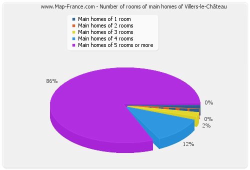 Number of rooms of main homes of Villers-le-Château