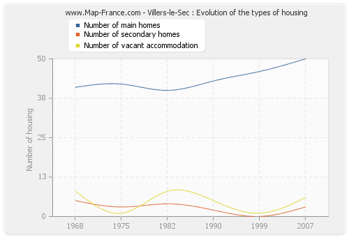 Villers-le-Sec : Evolution of the types of housing