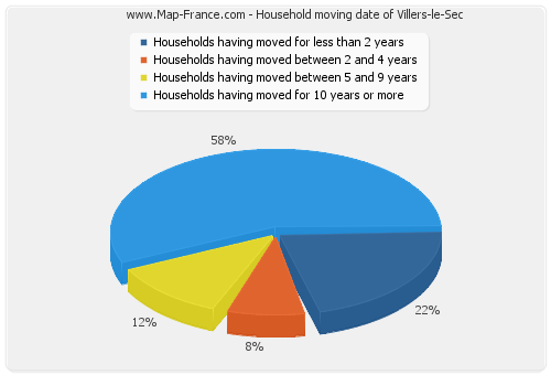 Household moving date of Villers-le-Sec