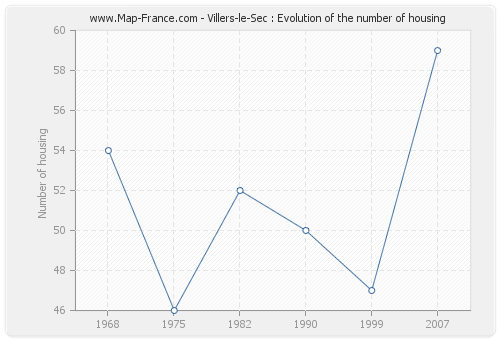 Villers-le-Sec : Evolution of the number of housing