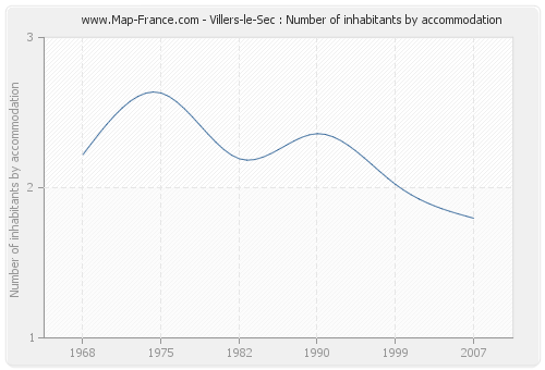 Villers-le-Sec : Number of inhabitants by accommodation