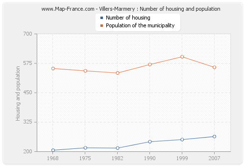 Villers-Marmery : Number of housing and population