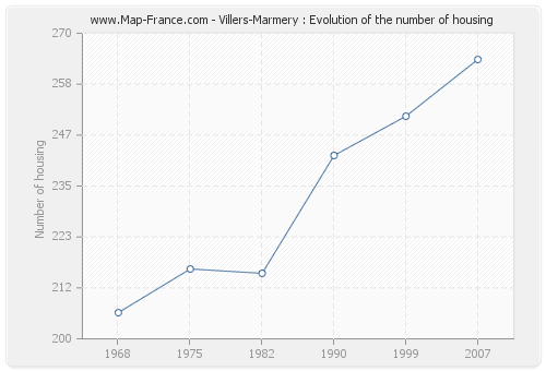 Villers-Marmery : Evolution of the number of housing