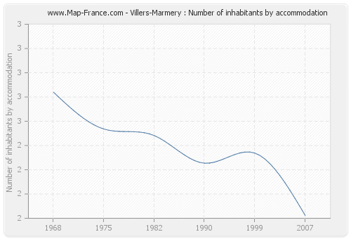 Villers-Marmery : Number of inhabitants by accommodation