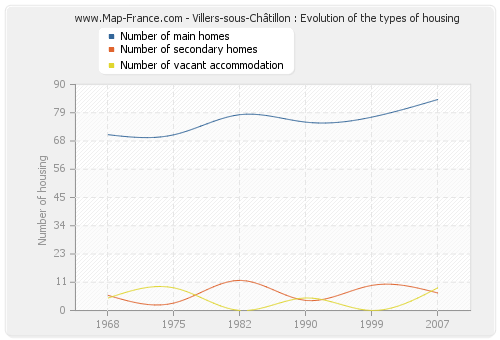 Villers-sous-Châtillon : Evolution of the types of housing