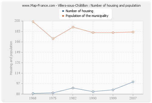 Villers-sous-Châtillon : Number of housing and population