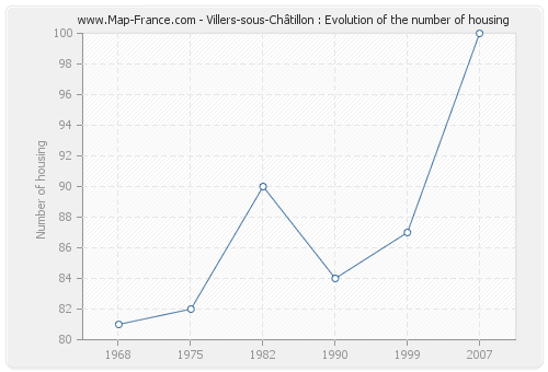 Villers-sous-Châtillon : Evolution of the number of housing