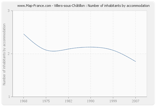 Villers-sous-Châtillon : Number of inhabitants by accommodation