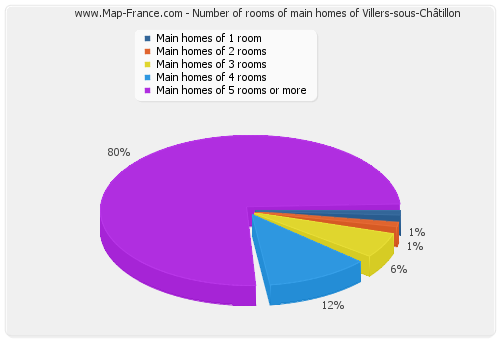 Number of rooms of main homes of Villers-sous-Châtillon