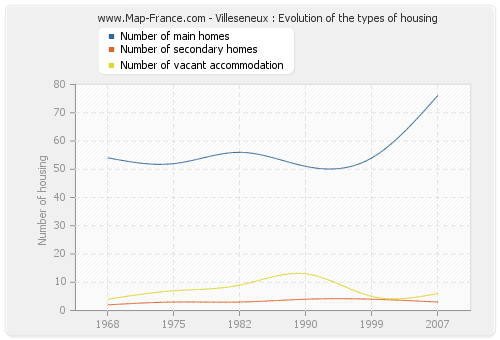 Villeseneux : Evolution of the types of housing