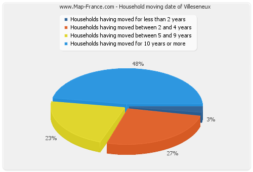 Household moving date of Villeseneux